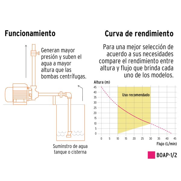 BOMBA PERIFERICA 1/2 HP ALTURA MAXIMA 45 M TRUPER EXPERT - Imagen 3