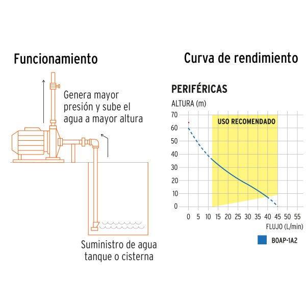 BOMBA PERIFERICA 1 HP ALTURA MAXIMA 60 M TRUPER - Imagen 3