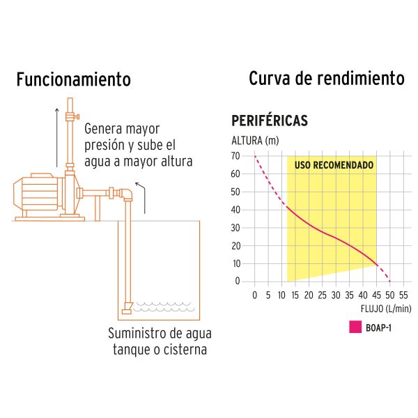 BOMBA PERIFERICA 1 HP ALTURA MAXIMA 70 M TRUPER EXPERT - Imagen 3