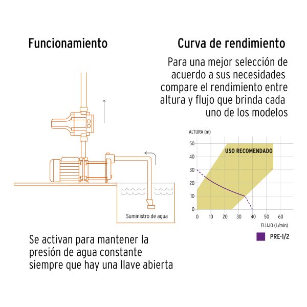 BOMBA PRESURIZADORA JET HIERRO 1/2 HP CON CONTROL TRUPER - Imagen 3